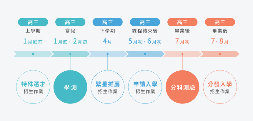 大學升學作業流程圖